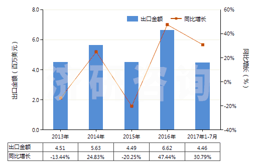 2013-2017年7月中國硝酸、磺硝酸(HS28080000)出口總額及增速統(tǒng)計